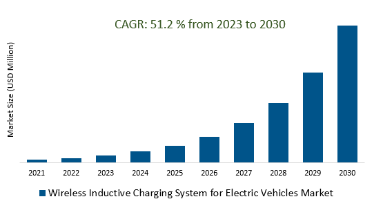 Wireless Inductive Charging System for Electric Vehicles Market 2023-2030